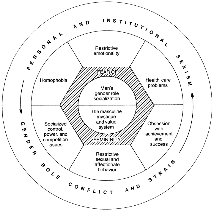 DIAGRAM :: Six Patterns of Gender-Role Conflict and Strain in Men